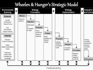 Wheelen & Hunger’s Strategic Model
 