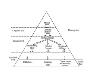 Levels of Strategies
 