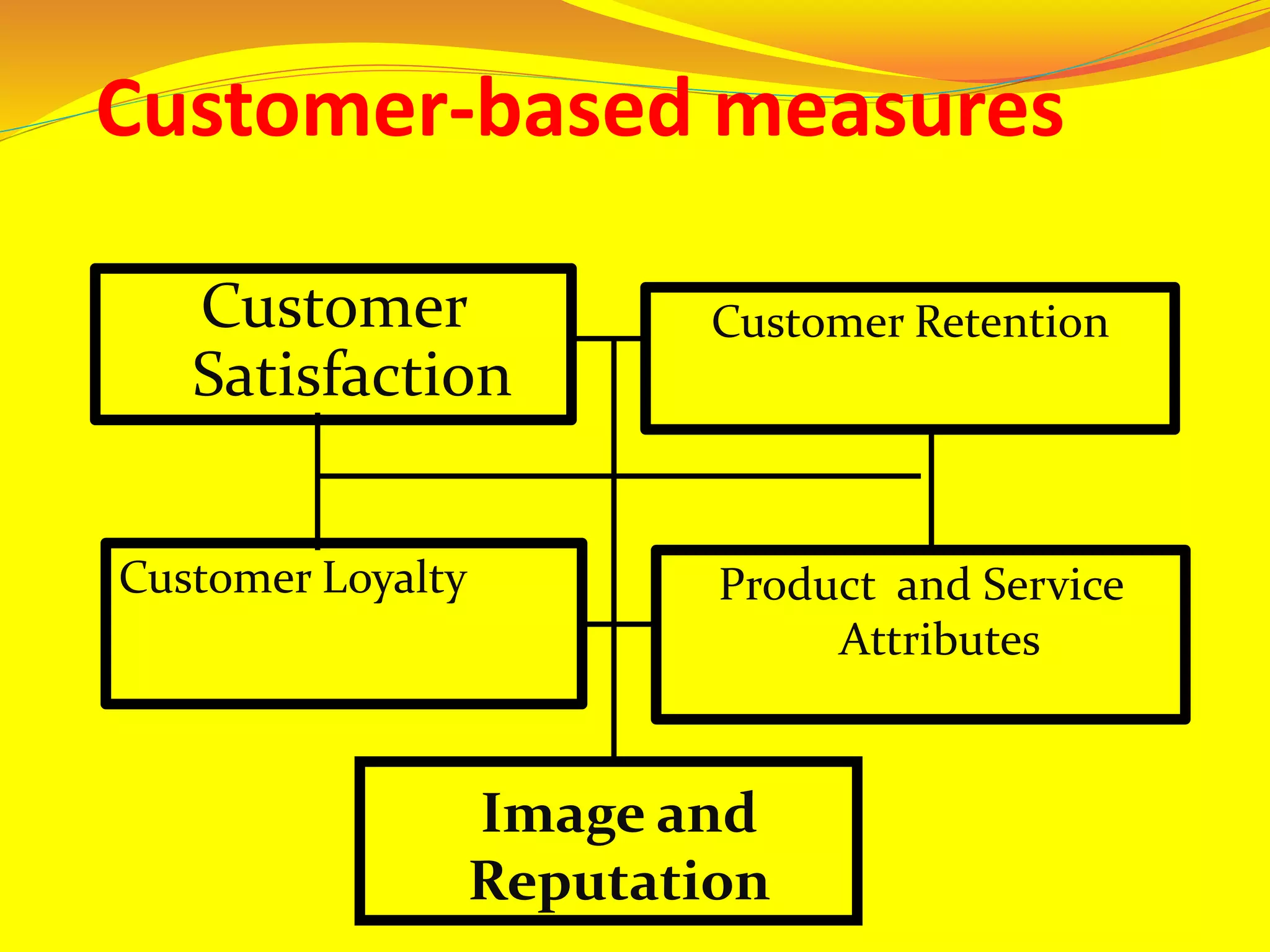 Customer-based measures
Customer
Satisfaction
Customer Retention
Customer Loyalty Product and Service
Attributes
Image and
Reputation
 