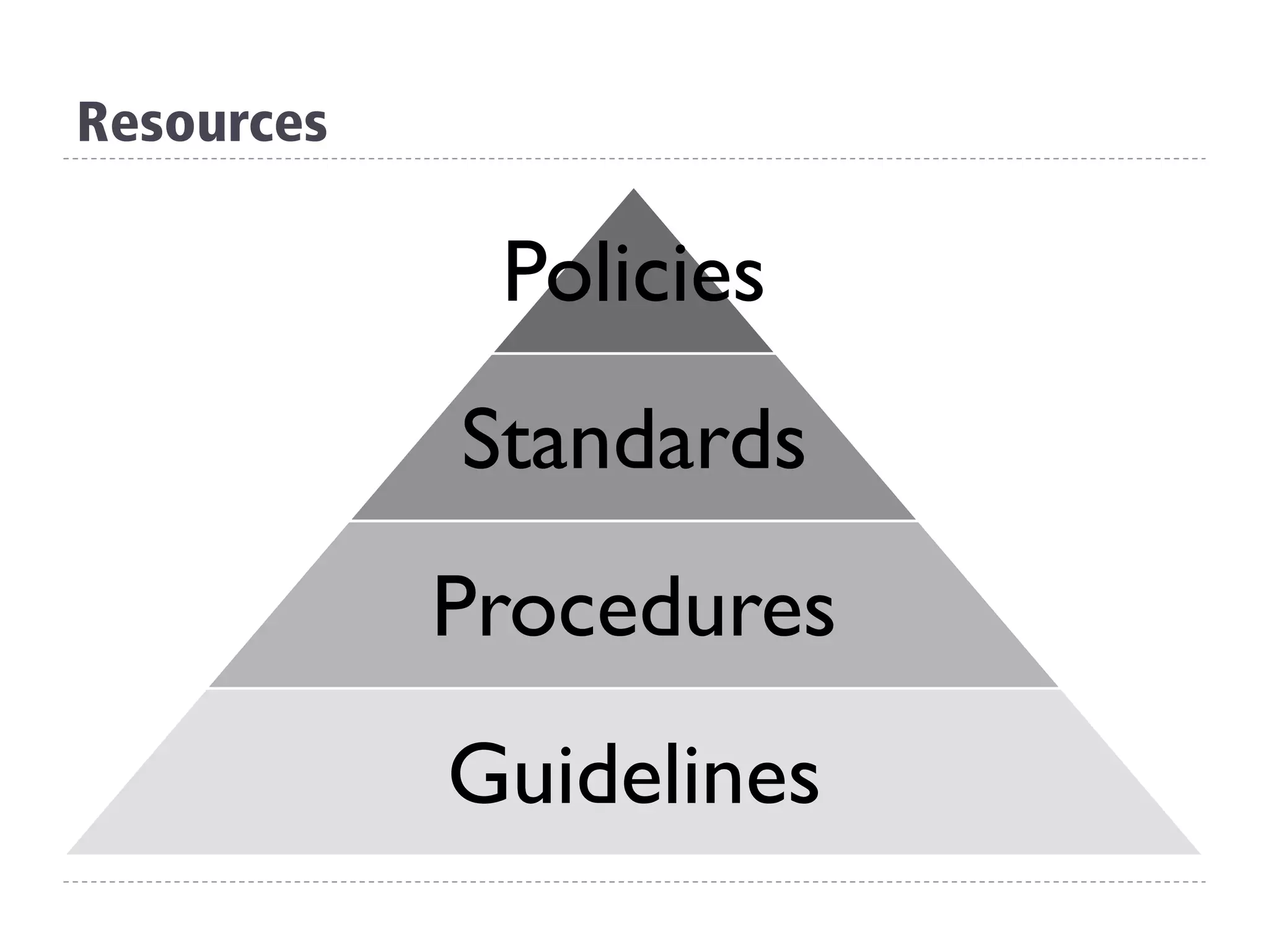 Resources
Policies
Standards
Procedures
Guidelines
 