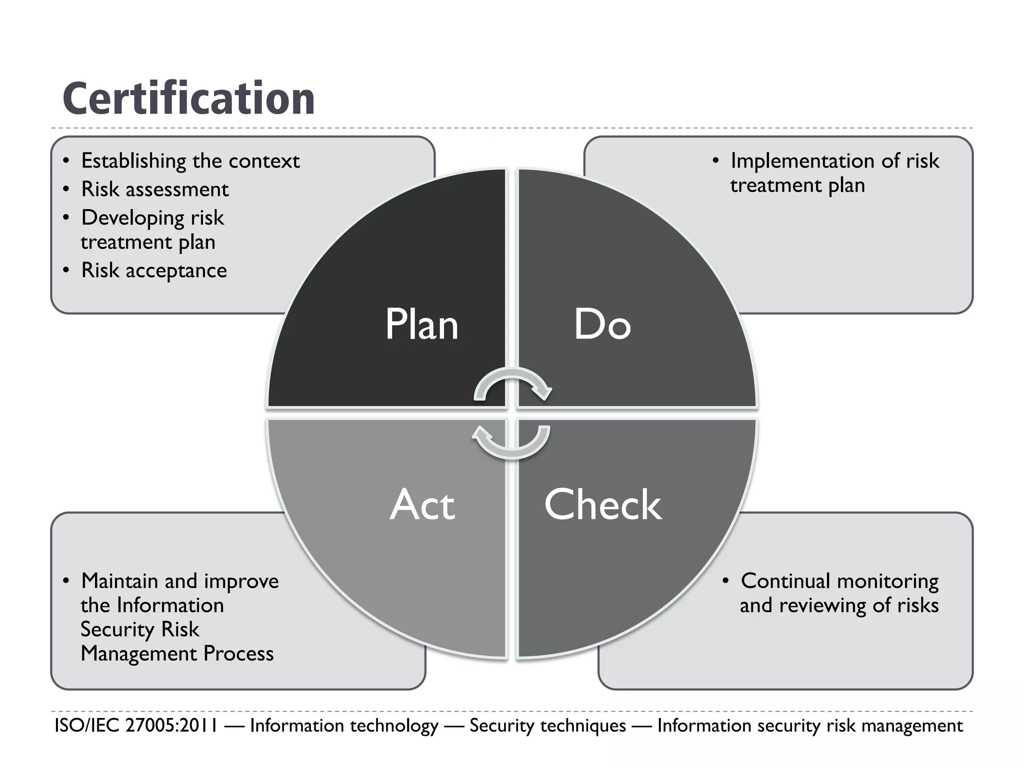 •  Continual monitoring
and reviewing of risks
•  Maintain and improve
the Information
Security Risk
Management Process
•  Implementation of risk
treatment plan
•  Establishing the context
•  Risk assessment
•  Developing risk
treatment plan
•  Risk acceptance
Plan Do
CheckAct
Certification
ISO/IEC 27005:2011 — Information technology — Security techniques — Information security risk management
 