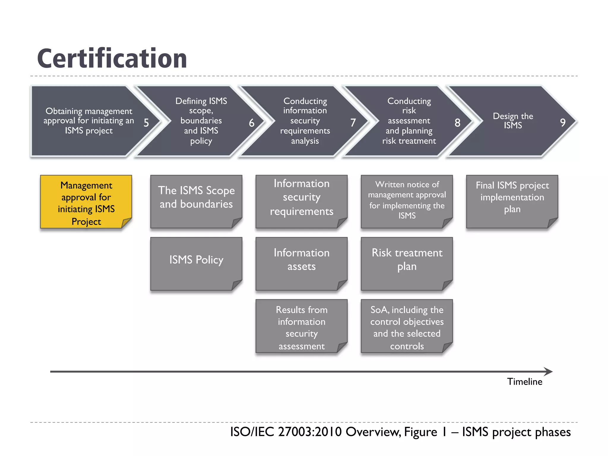 Certification
ISO/IEC 27003:2010 Overview, Figure 1 – ISMS project phases
Obtaining management
approval for initiating an
ISMS project
Defining ISMS
scope,
boundaries
and ISMS
policy
Conducting
information
security
requirements
analysis
Conducting
risk
assessment
and planning
risk treatment
Design the
ISMS5 6 7 8 9
Management
approval for
initiating ISMS
Project
The ISMS Scope
and boundaries
ISMS Policy
Information
security
requirements
Information
assets
Results from
information
security
assessment
Written notice of
management approval
for implementing the
ISMS
Risk treatment
plan
SoA, including the
control objectives
and the selected
controls
Final ISMS project
implementation
plan
Timeline
 