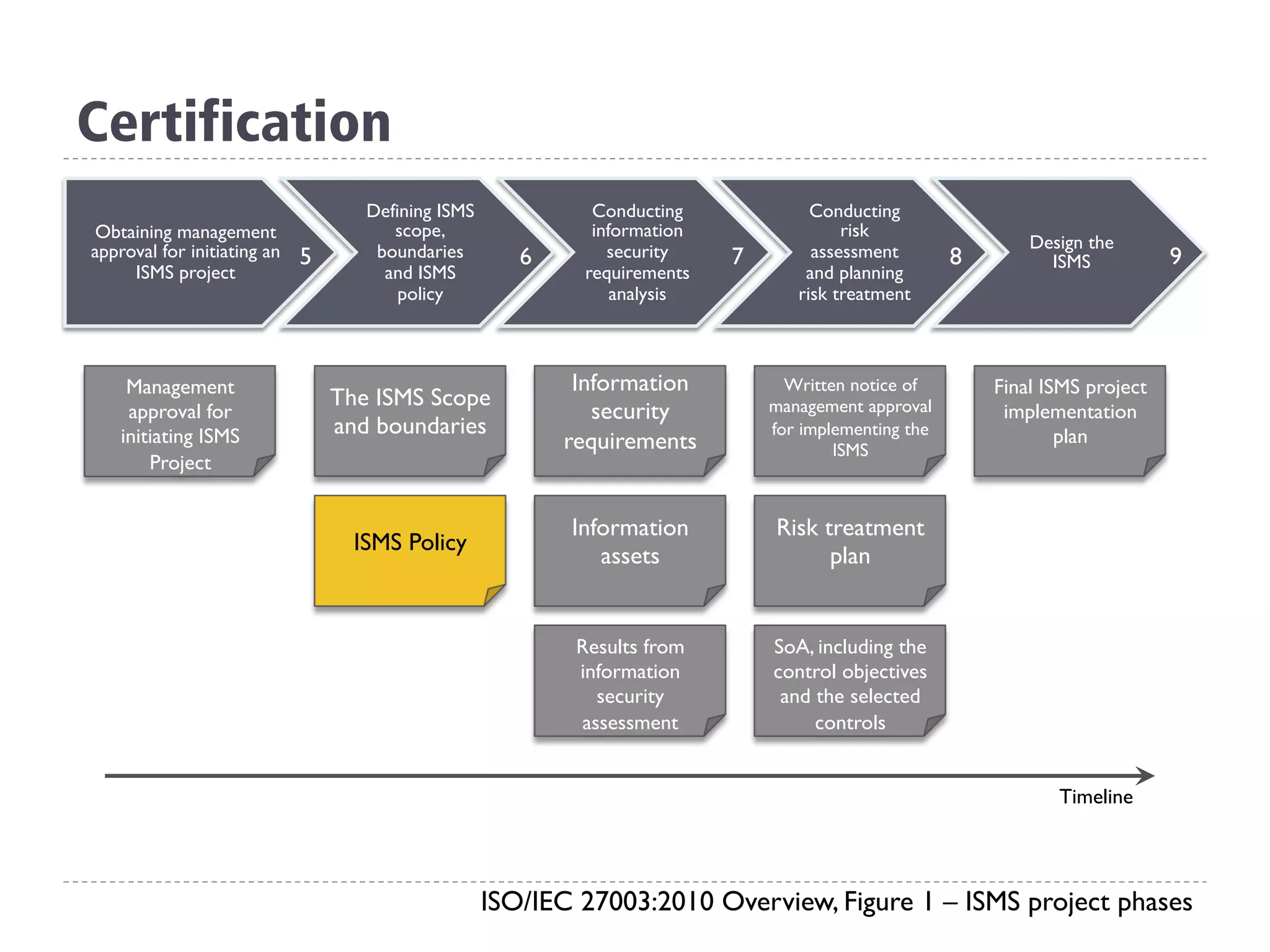 Certification
ISO/IEC 27003:2010 Overview, Figure 1 – ISMS project phases
Obtaining management
approval for initiating an
ISMS project
Defining ISMS
scope,
boundaries
and ISMS
policy
Conducting
information
security
requirements
analysis
Conducting
risk
assessment
and planning
risk treatment
Design the
ISMS5 6 7 8 9
Management
approval for
initiating ISMS
Project
The ISMS Scope
and boundaries
ISMS Policy
Information
security
requirements
Information
assets
Results from
information
security
assessment
Written notice of
management approval
for implementing the
ISMS
Risk treatment
plan
SoA, including the
control objectives
and the selected
controls
Final ISMS project
implementation
plan
Timeline
 