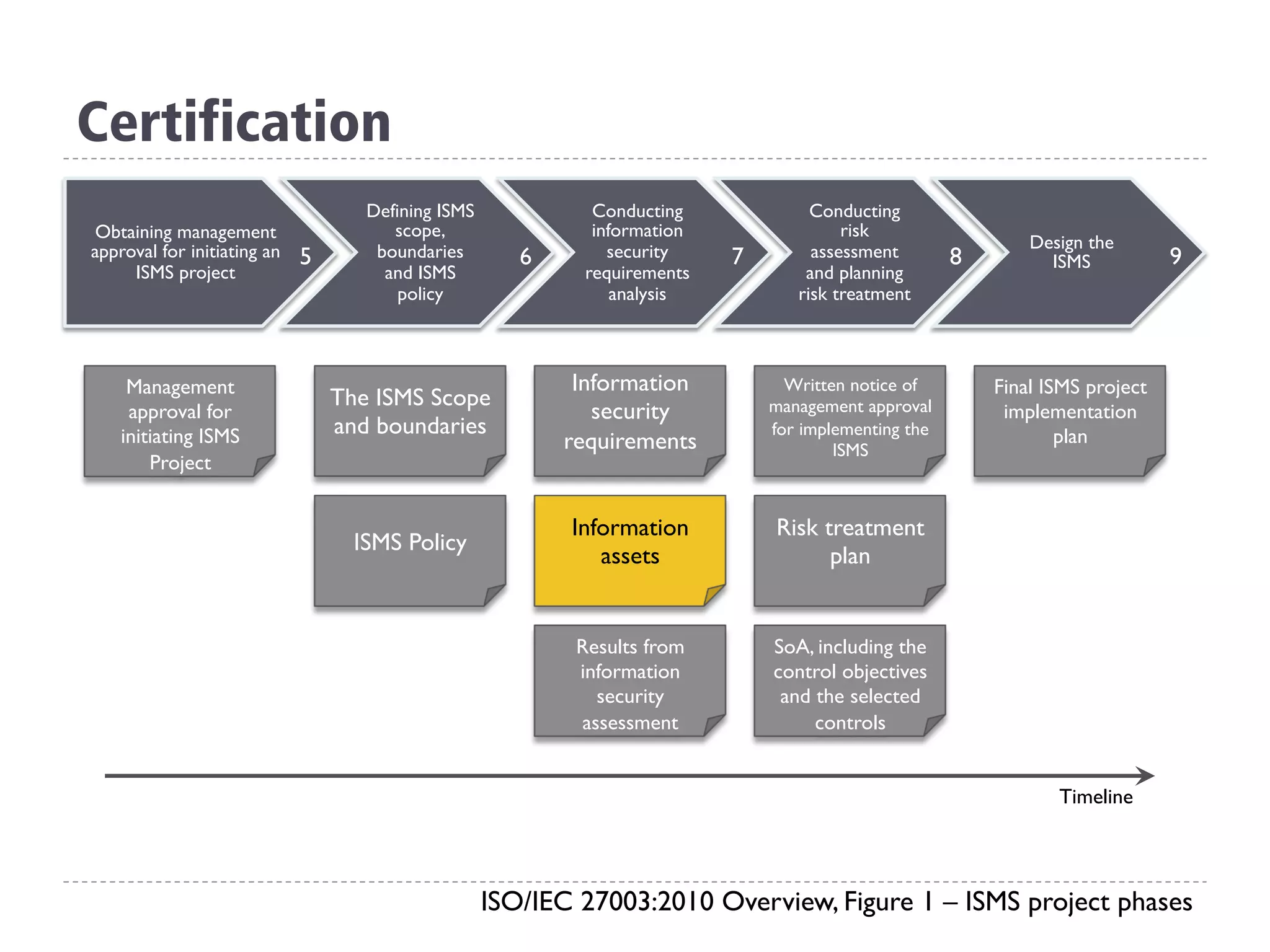 Certification
ISO/IEC 27003:2010 Overview, Figure 1 – ISMS project phases
Obtaining management
approval for initiating an
ISMS project
Defining ISMS
scope,
boundaries
and ISMS
policy
Conducting
information
security
requirements
analysis
Conducting
risk
assessment
and planning
risk treatment
Design the
ISMS5 6 7 8 9
Management
approval for
initiating ISMS
Project
The ISMS Scope
and boundaries
ISMS Policy
Information
security
requirements
Information
assets
Results from
information
security
assessment
Written notice of
management approval
for implementing the
ISMS
Risk treatment
plan
SoA, including the
control objectives
and the selected
controls
Final ISMS project
implementation
plan
Timeline
 