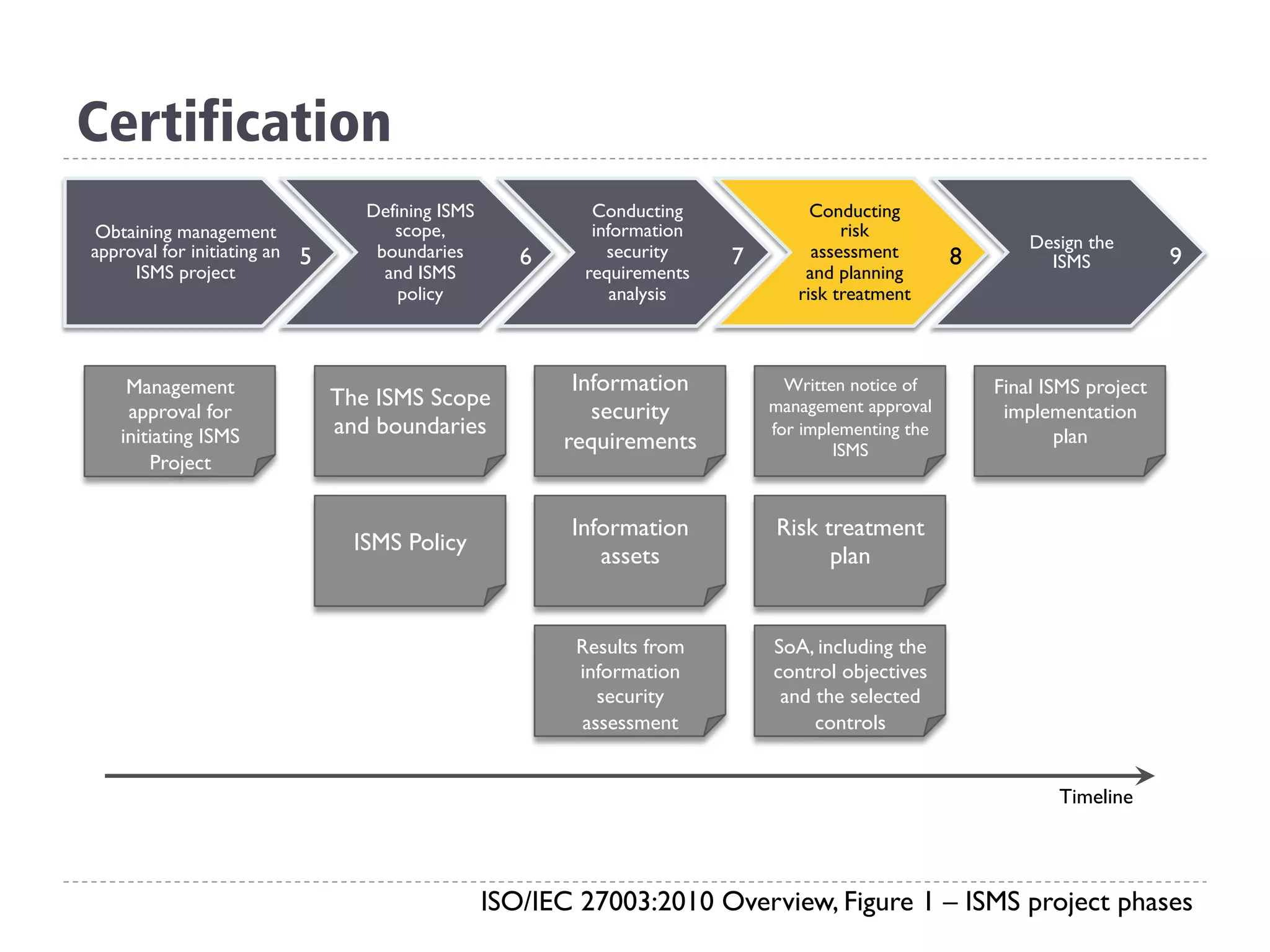 Certification
ISO/IEC 27003:2010 Overview, Figure 1 – ISMS project phases
Obtaining management
approval for initiating an
ISMS project
Defining ISMS
scope,
boundaries
and ISMS
policy
Conducting
information
security
requirements
analysis
Conducting
risk
assessment
and planning
risk treatment
Design the
ISMS5 6 7 8 9
Management
approval for
initiating ISMS
Project
The ISMS Scope
and boundaries
ISMS Policy
Information
security
requirements
Information
assets
Results from
information
security
assessment
Written notice of
management approval
for implementing the
ISMS
Risk treatment
plan
SoA, including the
control objectives
and the selected
controls
Final ISMS project
implementation
plan
Timeline
 