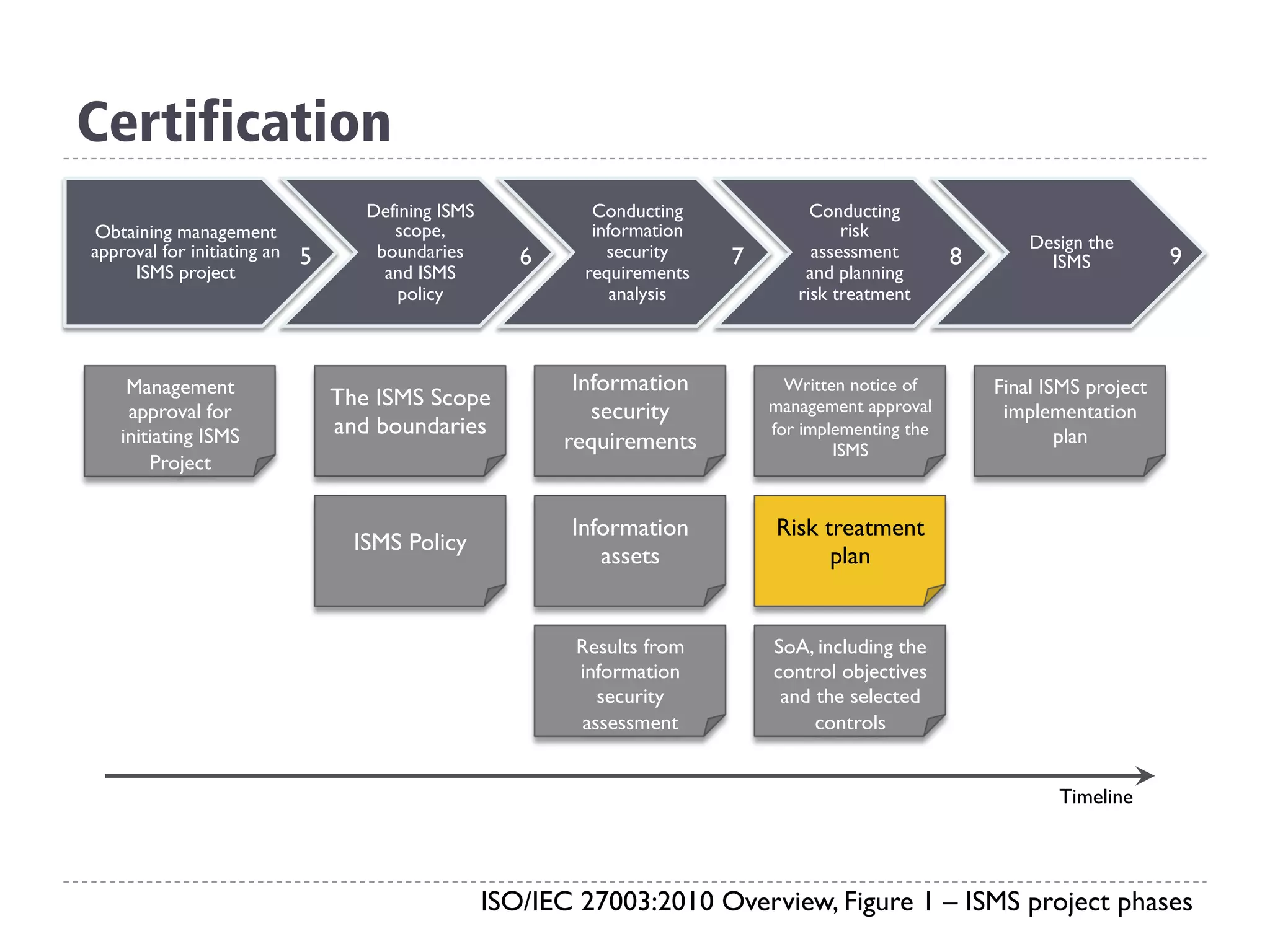 Certification
ISO/IEC 27003:2010 Overview, Figure 1 – ISMS project phases
Obtaining management
approval for initiating an
ISMS project
Defining ISMS
scope,
boundaries
and ISMS
policy
Conducting
information
security
requirements
analysis
Conducting
risk
assessment
and planning
risk treatment
Design the
ISMS5 6 7 8 9
Management
approval for
initiating ISMS
Project
The ISMS Scope
and boundaries
ISMS Policy
Information
security
requirements
Information
assets
Results from
information
security
assessment
Written notice of
management approval
for implementing the
ISMS
Risk treatment
plan
SoA, including the
control objectives
and the selected
controls
Final ISMS project
implementation
plan
Timeline
 