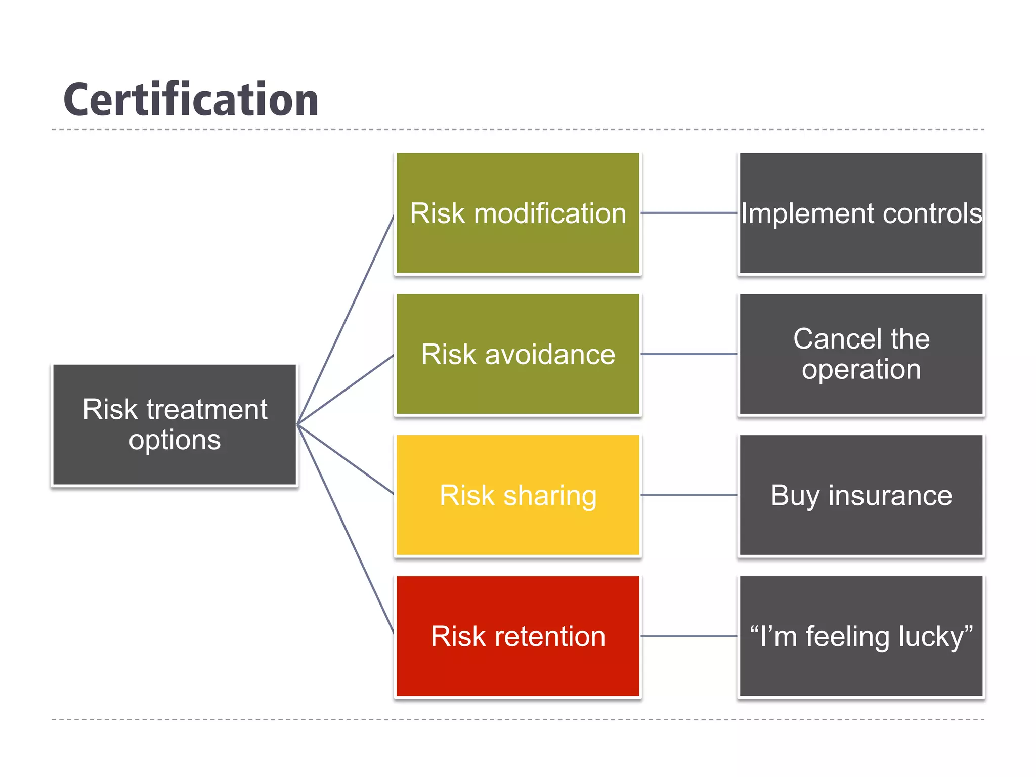 Certification
Risk treatment
options
Risk modification Implement controls
Risk avoidance
Cancel the
operation
Risk sharing Buy insurance
Risk retention “I’m feeling lucky”
 
