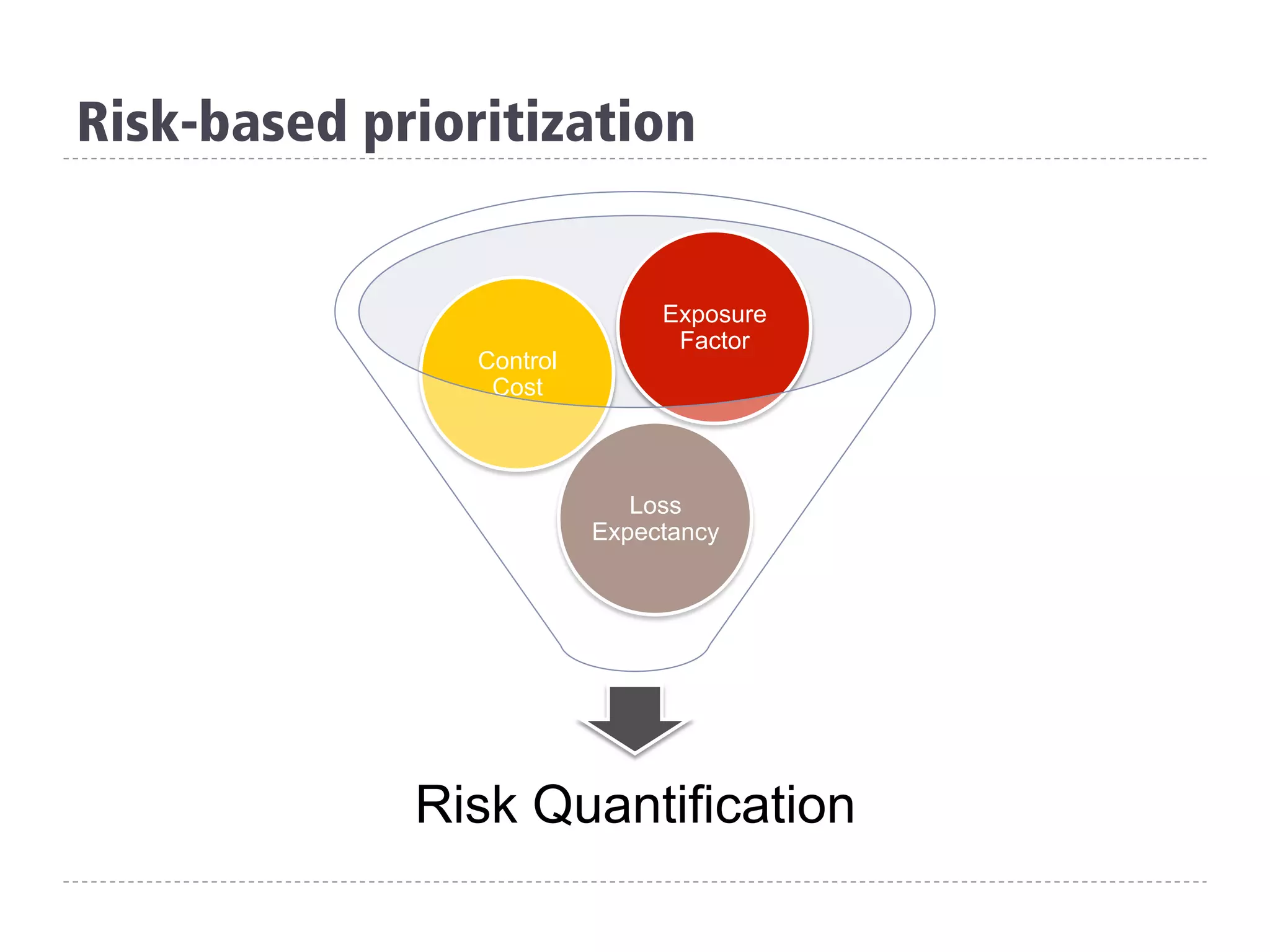 Risk-based prioritization
Risk Quantification
Loss
Expectancy
Control
Cost
Exposure
Factor
 