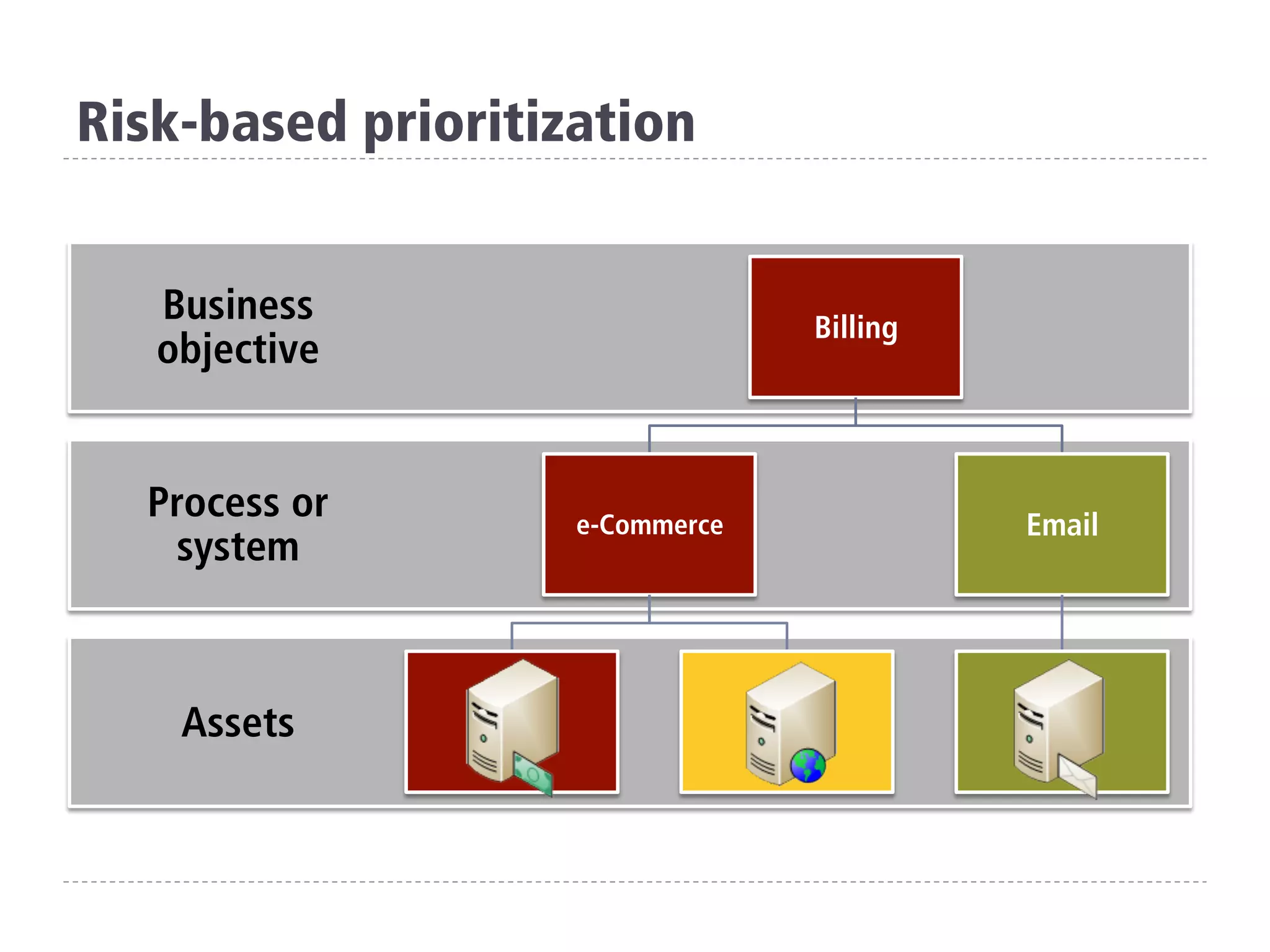 Risk-based prioritization
Assets
Process or
system
Business
objective
Billing
e-Commerce Email
 