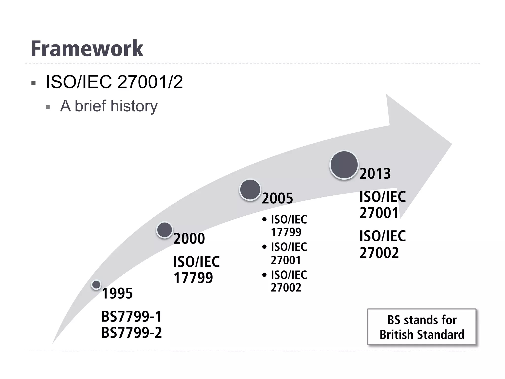 Framework
§  ISO/IEC 27001/2
§  A brief history
1995
BS7799-1
BS7799-2
2000
ISO/IEC
17799
2005
•  ISO/IEC
17799
•  ISO/IEC
27001
•  ISO/IEC
27002
2013
ISO/IEC
27001
ISO/IEC
27002
BS stands for
British Standard
 