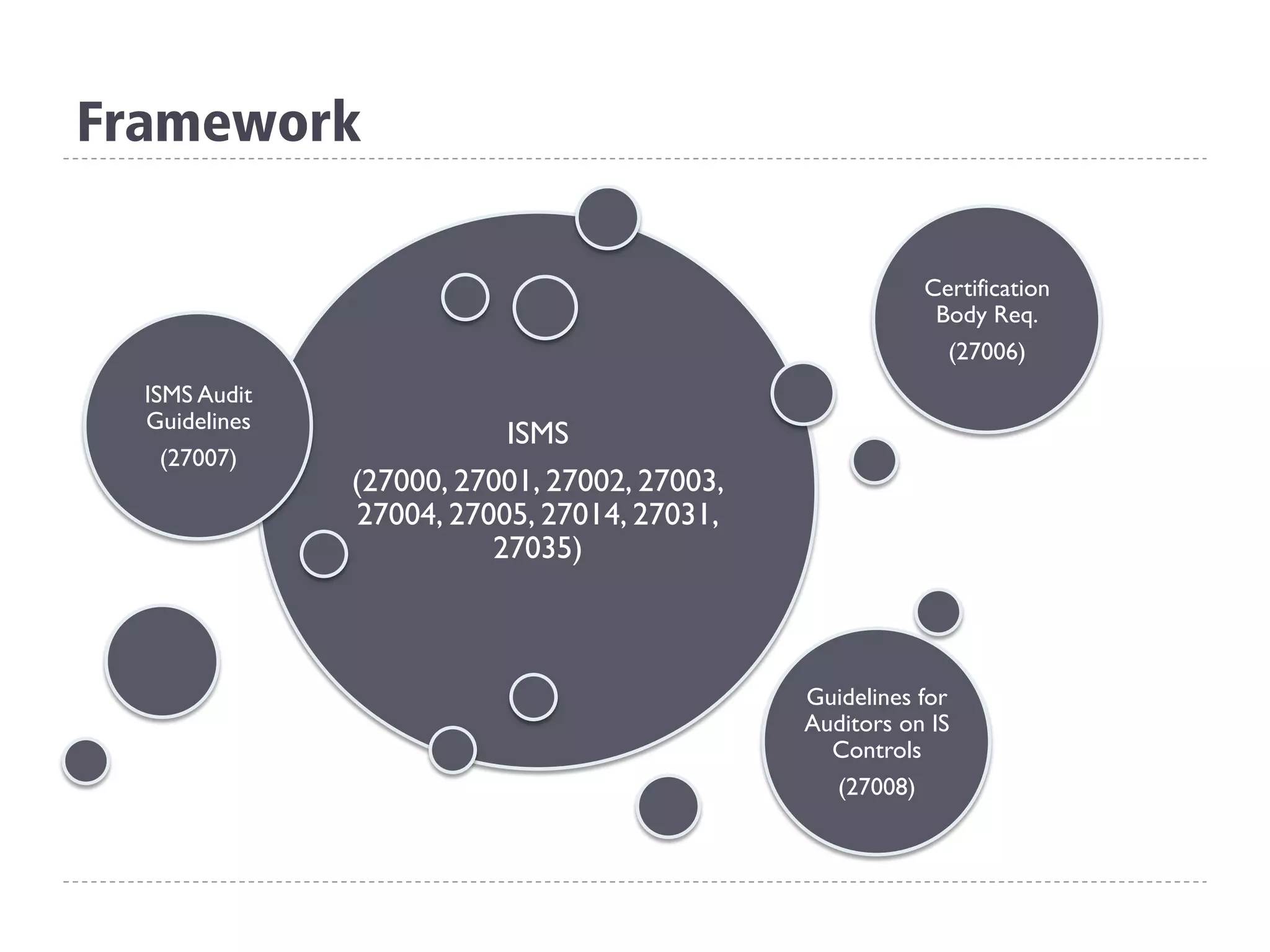 Framework
ISMS
(27000, 27001, 27002, 27003,
27004, 27005, 27014, 27031,
27035)
ISMS Audit
Guidelines
(27007)
Certification
Body Req.
(27006)
Guidelines for
Auditors on IS
Controls
(27008)
 