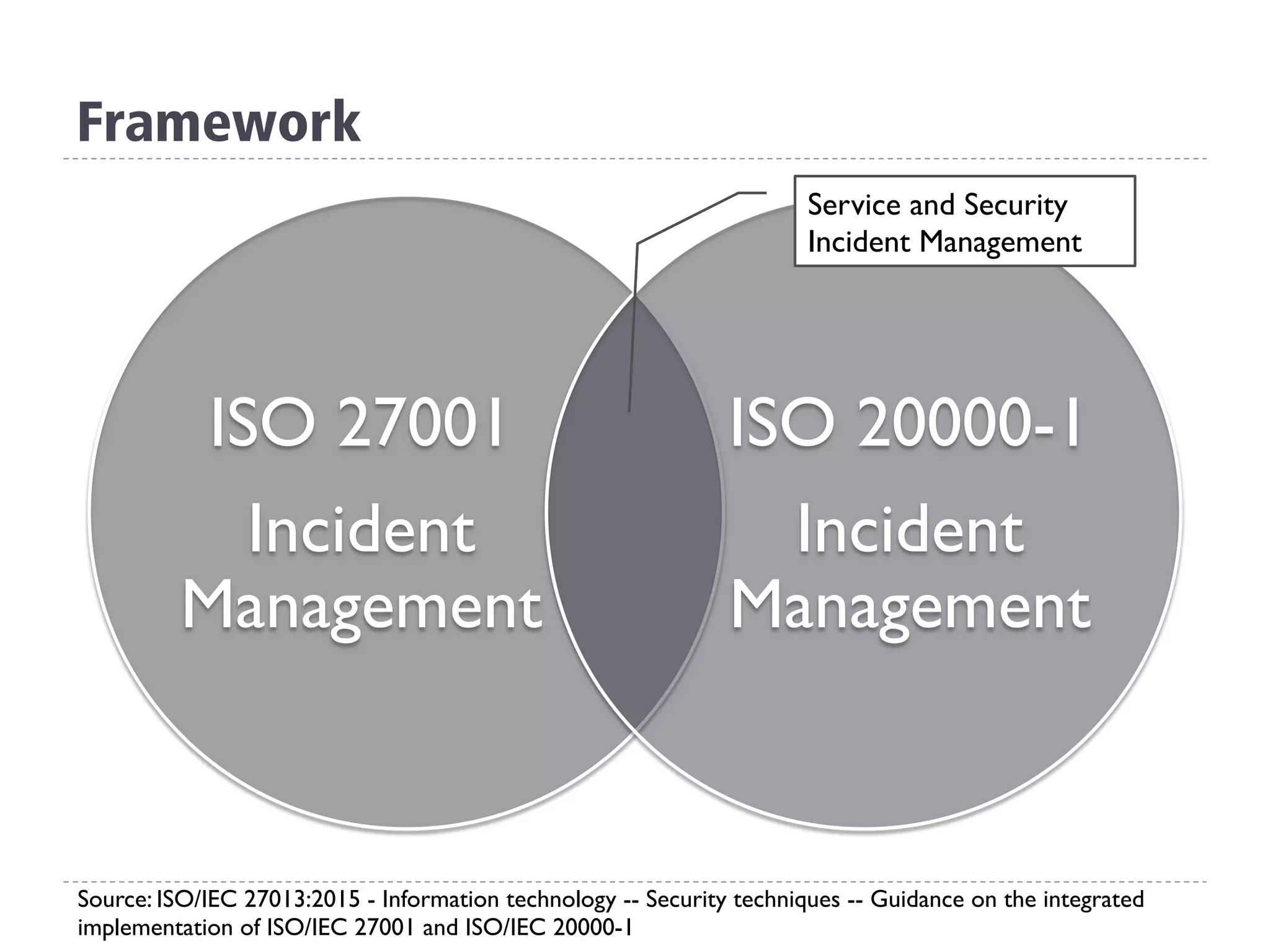 Framework
ISO 27001
Incident
Management
ISO 20000-1
Incident
Management
Service and Security
Incident Management
Source: ISO/IEC 27013:2015 - Information technology -- Security techniques -- Guidance on the integrated
implementation of ISO/IEC 27001 and ISO/IEC 20000-1
 