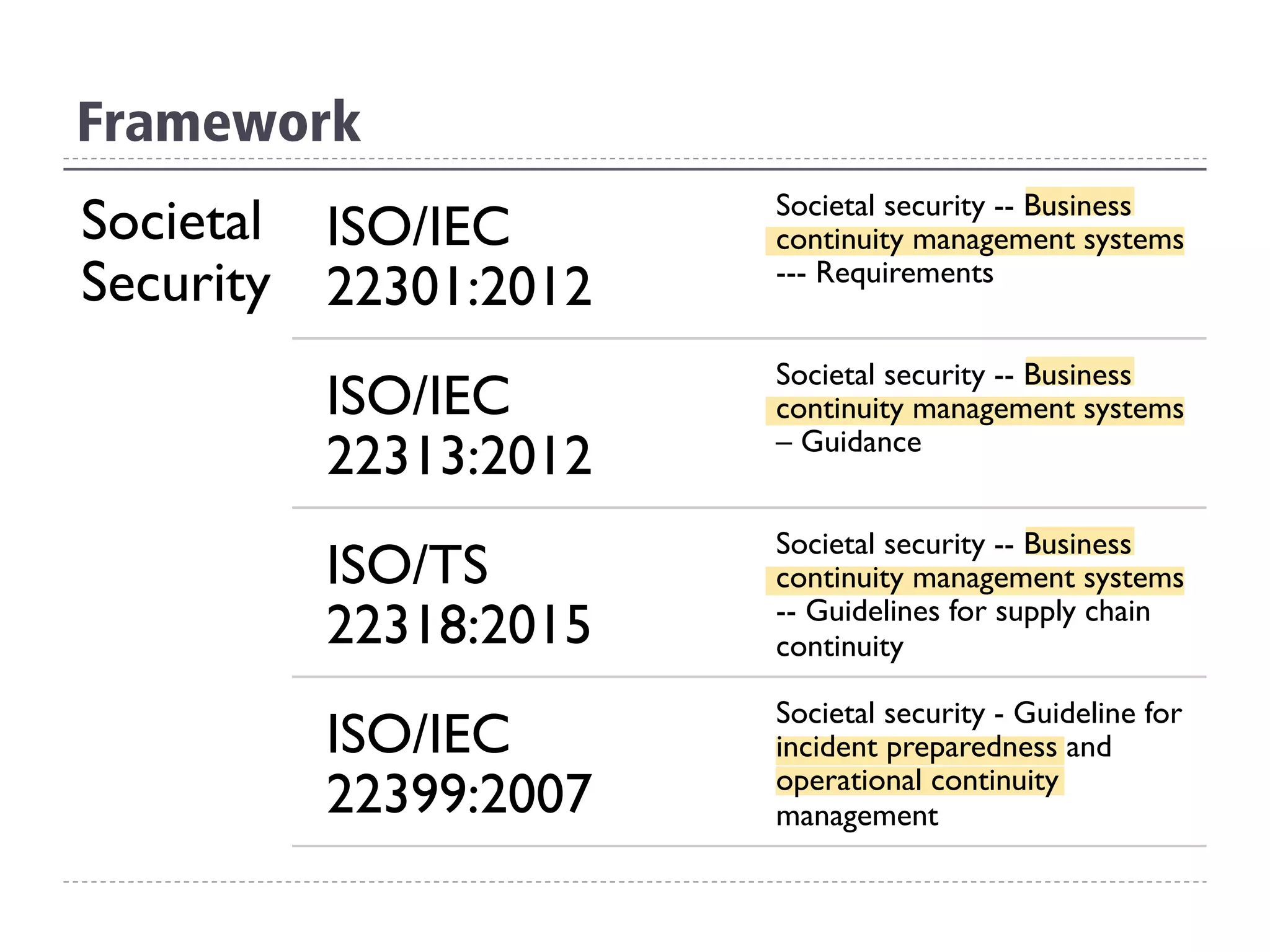 Framework
Societal
Security
ISO/IEC
22301:2012
Societal security -- Business
continuity management systems
--- Requirements
ISO/IEC
22313:2012
Societal security -- Business
continuity management systems
– Guidance
ISO/TS
22318:2015
Societal security -- Business
continuity management systems
-- Guidelines for supply chain
continuity
ISO/IEC
22399:2007
Societal security - Guideline for
incident preparedness and
operational continuity
management
 