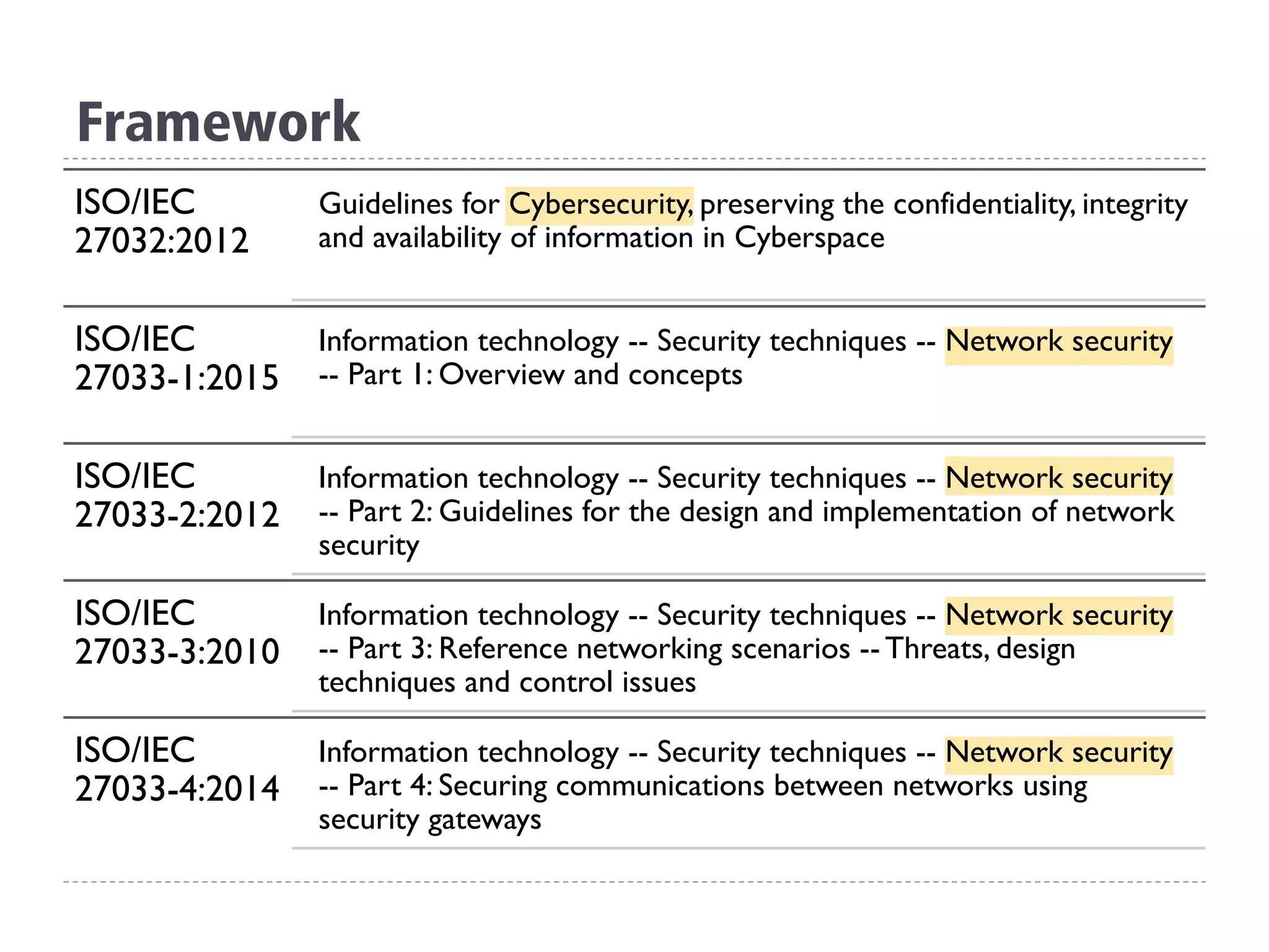 Framework
ISO/IEC
27032:2012
Guidelines for Cybersecurity, preserving the confidentiality, integrity
and availability of information in Cyberspace
ISO/IEC
27033-1:2015
Information technology -- Security techniques -- Network security
-- Part 1: Overview and concepts
ISO/IEC
27033-2:2012
Information technology -- Security techniques -- Network security
-- Part 2: Guidelines for the design and implementation of network
security
ISO/IEC
27033-3:2010
Information technology -- Security techniques -- Network security
-- Part 3: Reference networking scenarios -- Threats, design
techniques and control issues
ISO/IEC
27033-4:2014
Information technology -- Security techniques -- Network security
-- Part 4: Securing communications between networks using
security gateways
 