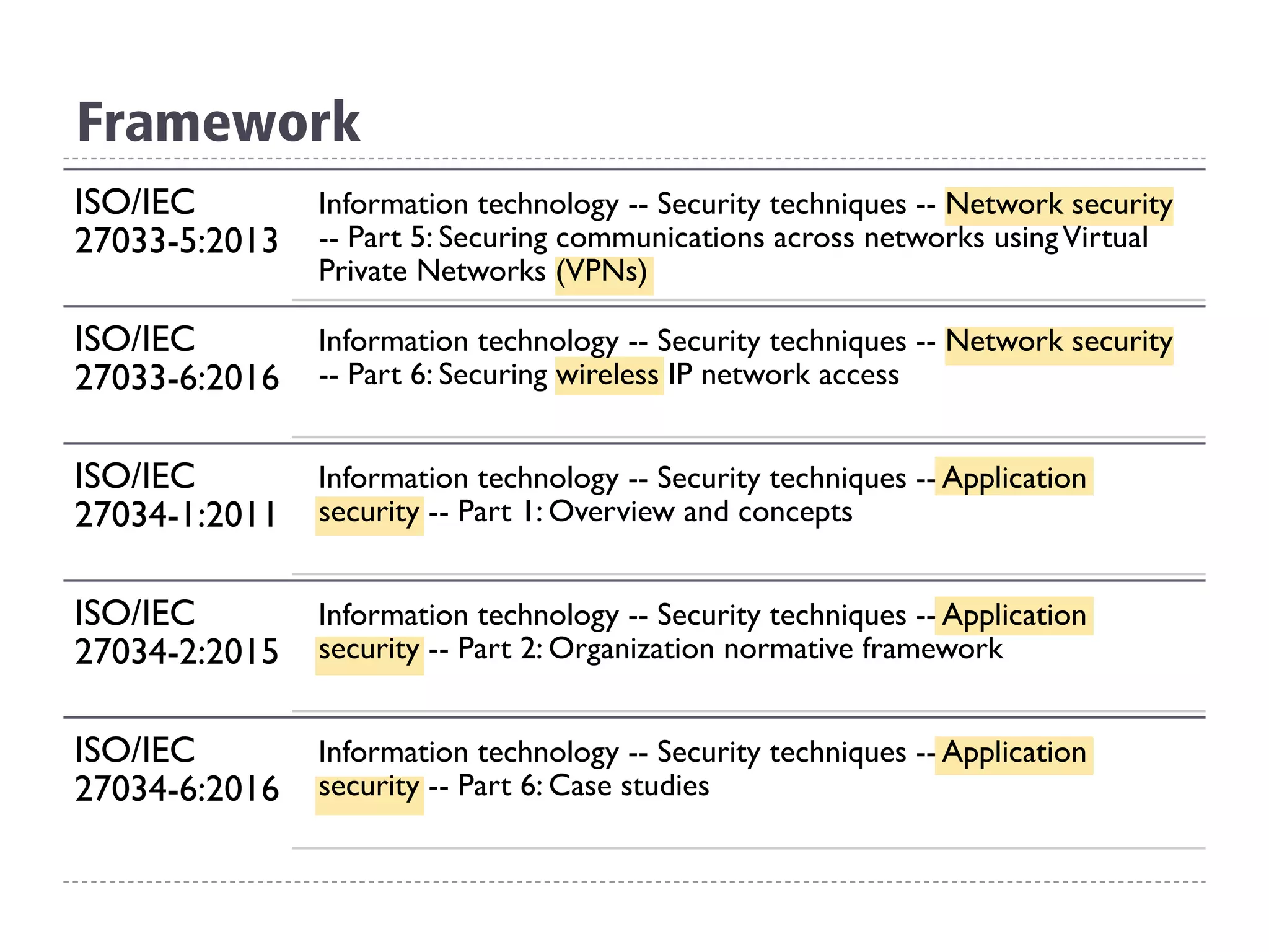 Framework
ISO/IEC
27033-5:2013
Information technology -- Security techniques -- Network security
-- Part 5: Securing communications across networks usingVirtual
Private Networks (VPNs)
ISO/IEC
27033-6:2016
Information technology -- Security techniques -- Network security
-- Part 6: Securing wireless IP network access
ISO/IEC
27034-1:2011
Information technology -- Security techniques -- Application
security -- Part 1: Overview and concepts
ISO/IEC
27034-2:2015
Information technology -- Security techniques -- Application
security -- Part 2: Organization normative framework
ISO/IEC
27034-6:2016
Information technology -- Security techniques -- Application
security -- Part 6: Case studies
 