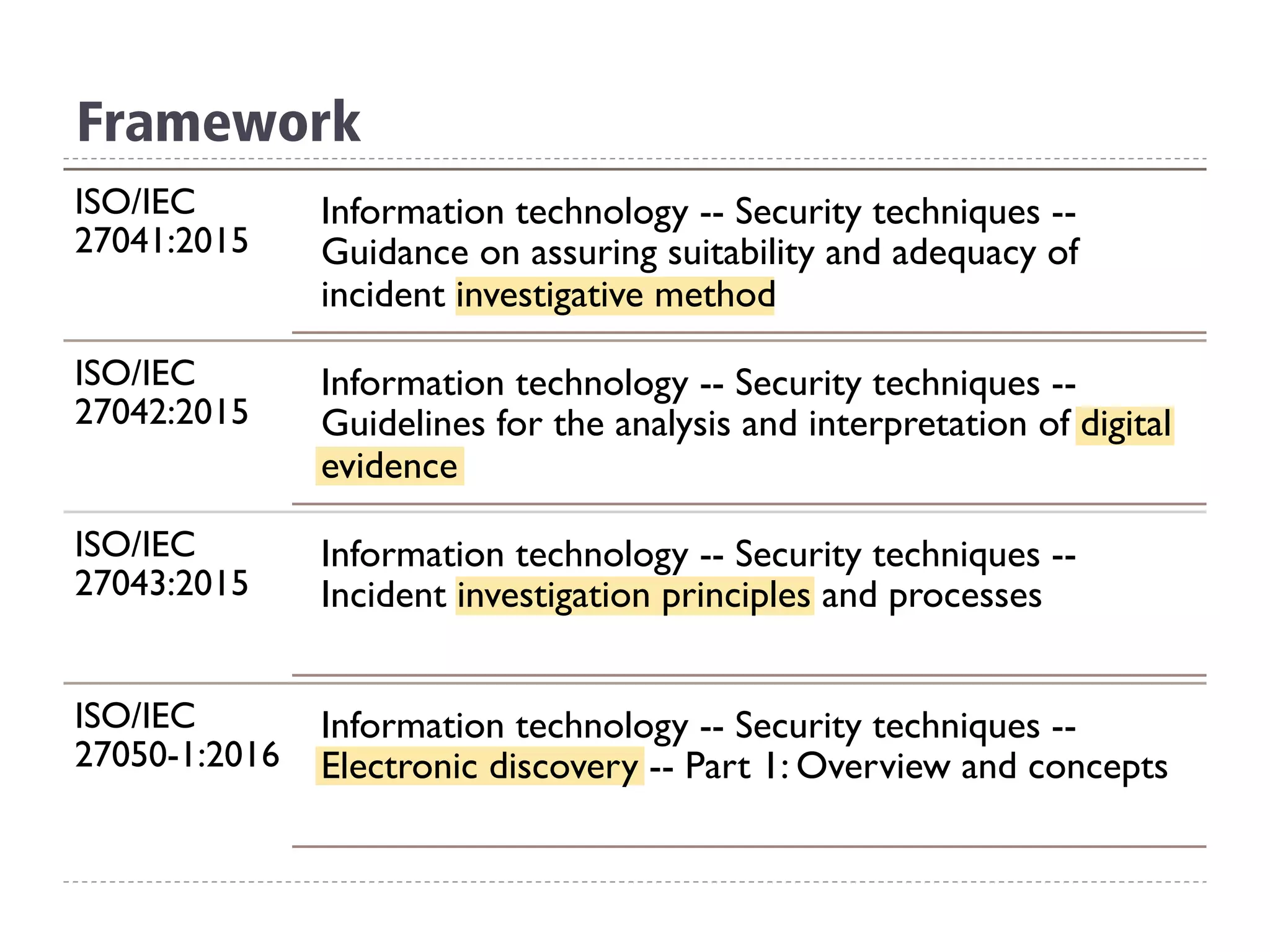 Framework
ISO/IEC
27041:2015
Information technology -- Security techniques --
Guidance on assuring suitability and adequacy of
incident investigative method
ISO/IEC
27042:2015
Information technology -- Security techniques --
Guidelines for the analysis and interpretation of digital
evidence
ISO/IEC
27043:2015
Information technology -- Security techniques --
Incident investigation principles and processes
ISO/IEC
27050-1:2016
Information technology -- Security techniques --
Electronic discovery -- Part 1: Overview and concepts
 
