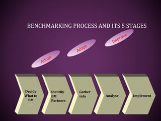 BENCHMARKING PROCESS AND ITS 5 STAGES
Adopt
Adopt
Improve
Improve
Adapt
Adapt
ImplementAnalyse
Decide
What to
BM
Identify
BM
Partners
Gather
info
 