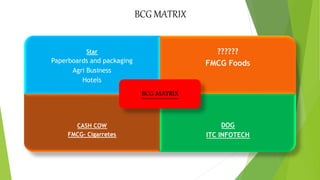 Star
Paperboards and packaging
Agri Business
Hotels
??????
FMCG Foods
CASH COW
FMCG- Cigarretes
DOG
ITC INFOTECH
BCG MATRIX
BCG MATRIX
 