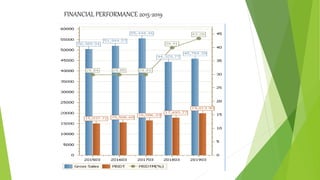 FINANCIAL PERFORMANCE 2015-2019
 