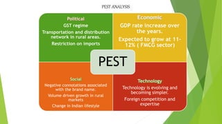 PEST ANALYSIS
Political
GST regime
Transportation and distribution
network in rural areas.
Restriction on imports
Economic
GDP rate increase over
the years.
Expected to grow at 11-
12% ( FMCG sector)
Negative connotations associated
with the brand name.
Volume driven growth in rural
markets
Change in Indian lifestyle
Technology is evolving and
becoming simpler.
Foreign competition and
expertise
PEST
 