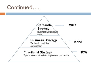 Continued….
Corporate
Strategy
Business you should
be in.
Business Strategy
Tactics to beat the
competition
Functional Strategy
Operational methods to implement the tactics.
WHY
WHAT
HOW
 