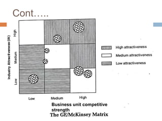 Cont…..
Business unit competitive
strength
 