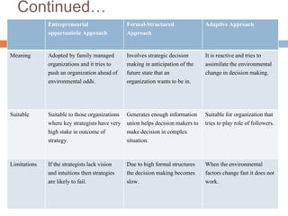 Continued…
Entrepreneurial
opportunistic Approach
Formal-Structured
Approach
Adaptive Approach
Meaning Adopted by family managed
organizations and it tries to
push an organization ahead of
environmental odds.
Involves strategic decision
making in anticipation of the
future state that an
organization wants to be in.
It is reactive and tries to
assimilate the environmental
change in decision making.
Suitable Suitable to those organizations
where key strategists have very
high stake in outcome of
strategy.
Generates enough information
union helps decision makers to
make decision in complex
situation.
Suitable for organization that
tries to play role of followers.
Limitations If the strategists lack vision
and intuitions then strategies
are likely to fail.
Due to high formal structures
the decision making becomes
slow.
When the environmental
factors change fast it does not
work.
 