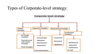 Types of Corporate-level strategy:
 