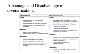 Advantage and Disadvantage of
diversification:
 