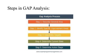 Steps in GAP Analysis:
 