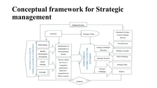 Conceptual framework for Strategic
management
 