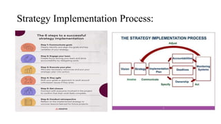 Strategy Implementation Process:
 