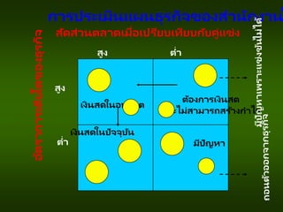 เงินสดในอนาคต
ต้องการเงินสด
และไม่สามารถสร้างกาไร
เงินสดในปัจจุบัน
มีปัญหา
การประเมินแผนธุรกิจของสานักงานใ
อ
ัตราการเติ
บ
โตของธุ
ร
กิ
จ
ต่า
สูง
สูง
ต่า
สัดส่วนตลาดเมื่อเปรียบเทียบกับคู่แข่ง
มี
ป
ั
ญ
หาเพราะแข่
ง
ขั
น
ไม่
ไ
ด้
 
