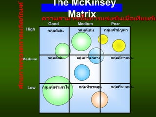 The McKinsey
Matrix
ความสามารถในการแข่งขันเมื่อเทียบกับ
Good Medium Poor
High
Medium
Low
กลุ่มดีเด่น
กลุ่มดีเด่น
กลุ่มดีเด่น
กลุ่มที่สร้างกาไร
กลุ่มปานกลาง
กลุ่มเจ้าปัญหา
กลุ่มที่ขาดทุน
กลุ่มที่ขาดทุน
กลุ่มที่ขาดทุน
ศ
ักยภาพของตลาดผลิ
ต
ภั
ณ
ฑ
์
 