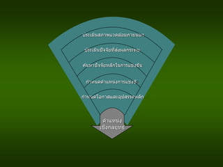 Strategic
position
ประเมินสภาพแวดล ้อมภายนอก
ประเมินปัจจัยที่ส่งผลกระทบ
ค ้นหาปัจจัยหลักในการแข่งขัน
กาหนดโอกาสและอุปสรรคหลัก
กาหนดตาแหน่งการแข่งขัน
ตาแหน่ง
เชิงกลยุทธ์
 