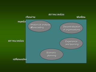 •Historical analysis
•Forecasting Decentralisation
of organisations
Experience
and learning
Scenario
planning
สภาพแวดล ้อม
หยุดนิ่ง
เปลี่ยนแปลง
สภาพแวดล ้อม
เรียบง่าย ซับซ้อน
 