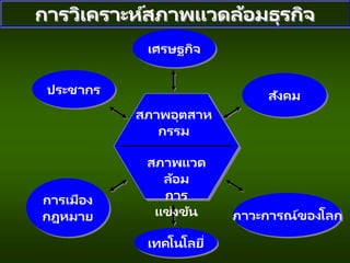 การเมือง
กฎหมาย
เศรษฐกิจ
เทคโนโลยี่
ภาวะการณ์ของโลก
ประชากร สังคม
สภาพแวด
ล้อม
การ
แข่งขัน
การวิเคราะห์สภาพแวดล้อมธุรกิจ
สภาพอุตสาห
กรรม
 