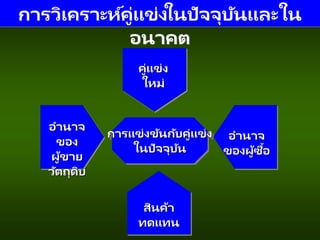 สินค้า
ทดแทน
คู่แข่ง
ใหม่
การแข่งขันกับคู่แข่ง
ในปัจจุบัน
อานาจ
ของผู้ซื้อ
อานาจ
ของ
ผู้ขาย
วัตถุดิบ
การวิเคราะห์คู่แข่งในปัจจุบันและใน
อนาคต
 