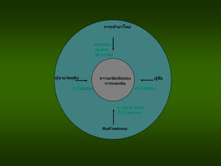 การคุกคามของ
สินค ้าทดแทน
การเข้ามาใหม่
การคุกคาม
ของการ
เข ้ามาใหม่
ผู้ขายวัตถุดิบ
กาลังต่อรอง
สินค้าทดแทน
ผู้ซื้อ
กาลังต่อรอง
ความเข้มข้นของ
การแข่งขัน
 