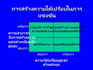 กลยุทธ ์การสร้าง
ความแตกต่าง
กลยุทธ ์สร้างความแตกต่าง
และกลยุทธ ์ต้นทุนที่ต่ากว่า
หันรีหันขวาง กลยุทธ ์ต้นทุนที่ต่ากว่า
การสร้างความได้เปรียบในการ
แข่งขัน
เหนือกว่า
ด ้อยกว่า
ความสามารถ
ในการสร้างความ
แตกต่างเทียบกับ
คู่แข่ง
ด ้อยกว่า เหนือกว่า
ความได้เปรียบคู่แข่ง
ด้านต้นทุน
 