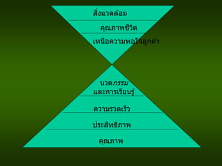 สิ่งแวดล ้อม
คุณภาพชีวิต
เหนือความพอใจลูกค ้า
นวตกรรม
และการเรียนรู้
ความรวดเร็ว
ประสิทธิภาพ
คุณภาพ
 