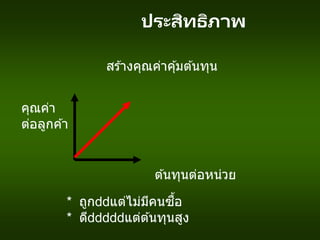 ประสิทธิภาพ
สร ้างคุณค่าคุ้มต ้นทุน
คุณค่า
ต่อลูกค ้า
ต ้นทุนต่อหน่วย
* ถูก แต่ไม่มีคนซื้อ
* ดี แต่ต ้นทุนสูง
 