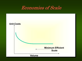 Minimum Efficient
Scale
Unit Costs
Volume
Economies of Scale
 