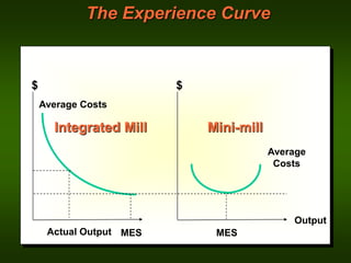 Integrated Mill Mini-mill
Actual Output
$
Average Costs
$
Average
Costs
MES MES
Output
The Experience Curve
 