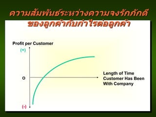 Profit per Customer
Length of Time
Customer Has Been
With Company
(+)
(-)
O
ความสัมพันธ์ระหว่างความจงรักภักดี
ของลูกค้ากับกาไรต่อลูกค้า
 