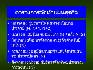 ตารางการจัดทาแผนธุรกิจ
• มกราคม : ผู้บริหารให ้ทิศทางนโยบาย
ประจาปี (N, N+1, N+2)
• เมษายน : ปรับแผนระยะยาว (N จนถึง N+2)
• มิถุนายน :สัมมนาจัดทาแผนธุรกิจสาหรับปี
หน้า (N)
• กรกฎาคม : อนุมัติแผนธุรกิจและจัดทาแผน
รวมประจาปีหน้า (N)
• สิงหาคม : ประชุมผู้บริหารจัดทางบประมาณ
การลงทุน (N)
 