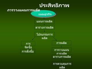 ประสิทธิภาพ
การวางแผนการผลิต
แผนธุรกิจ
แผนการผลิต
ตารางการผลิต
โปรแกรมการ
ผลิต
การ
จัดซื้อ
การสั่งซื้อ
การผลิต
การวางแผน
การผลิต
ตารางการผลิต
การควบคุมการ
ผลิต
 