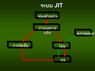 ระบบ JIT
ห ้องตัวอย่าง
กาหนดการ
ผลิต
การจัดซื้อ โพ ้ง
ทอ
ตรวจคุณภา
 