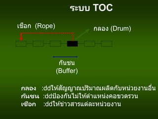 ระบบ TOC
เชือก (Rope) กลอง (Drum)
กันชน
(Buffer)
กลอง : ให ้สัญญาณปริมาณผลิตกับหน่วยงานอื่น
กันชน : ป้องกันไม่ให ้ตาแหน่งคอขวดรวน
เชือก : ให ้ข่าวสารแต่ละหน่วยงาน
 