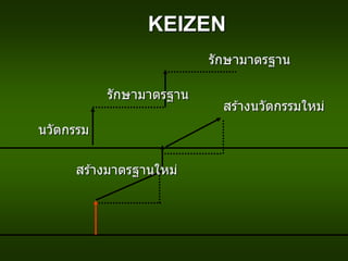 KEIZEN
นวัตกรรม
รักษามาตรฐาน
รักษามาตรฐาน
สร ้างนวัตกรรมใหม่
สร ้างมาตรฐานใหม่
 